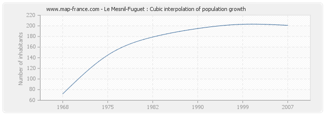 Le Mesnil-Fuguet : Cubic interpolation of population growth
